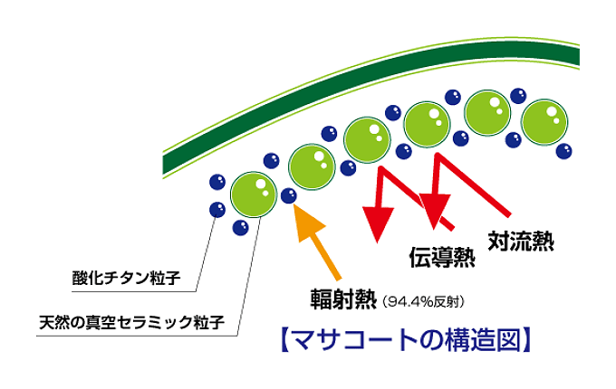 マサコートの構造図