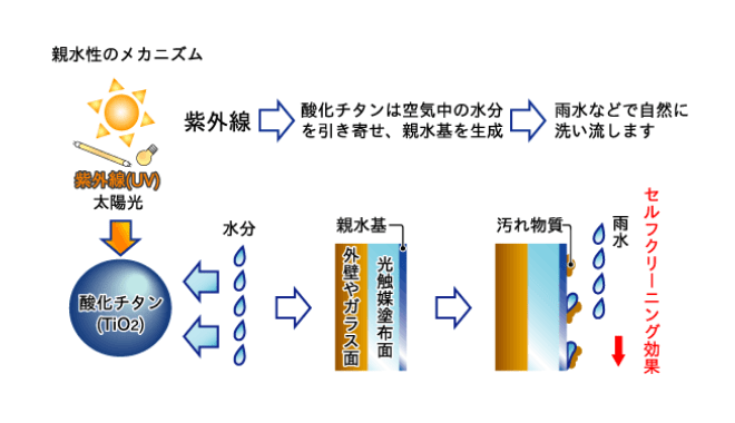 親水性のメカニズム